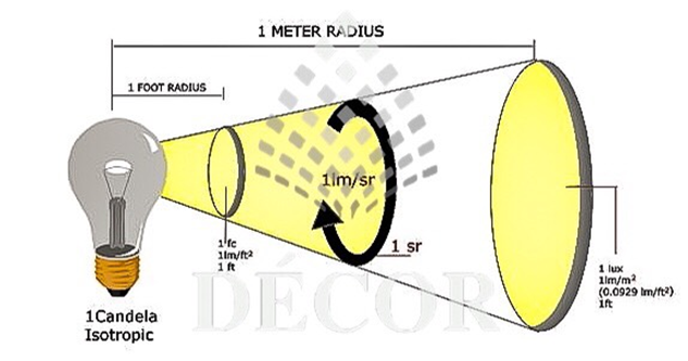 Cường độ ánh sáng trong một vùng, sử dụng trong thiết kế nội thất.