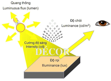 Hình ảnh minh hoạ chi tiết để hình dung quang thông trong cuộc sống hằng ngày