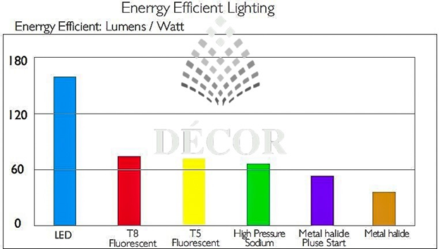 Hiển thị cường độ Quang hiệu của các loại bóng đèn